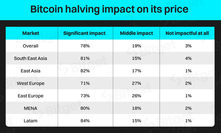 Bitcoin halving impact on its price